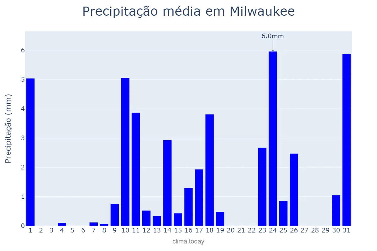 Precipitação em janeiro em Milwaukee, Wisconsin, US