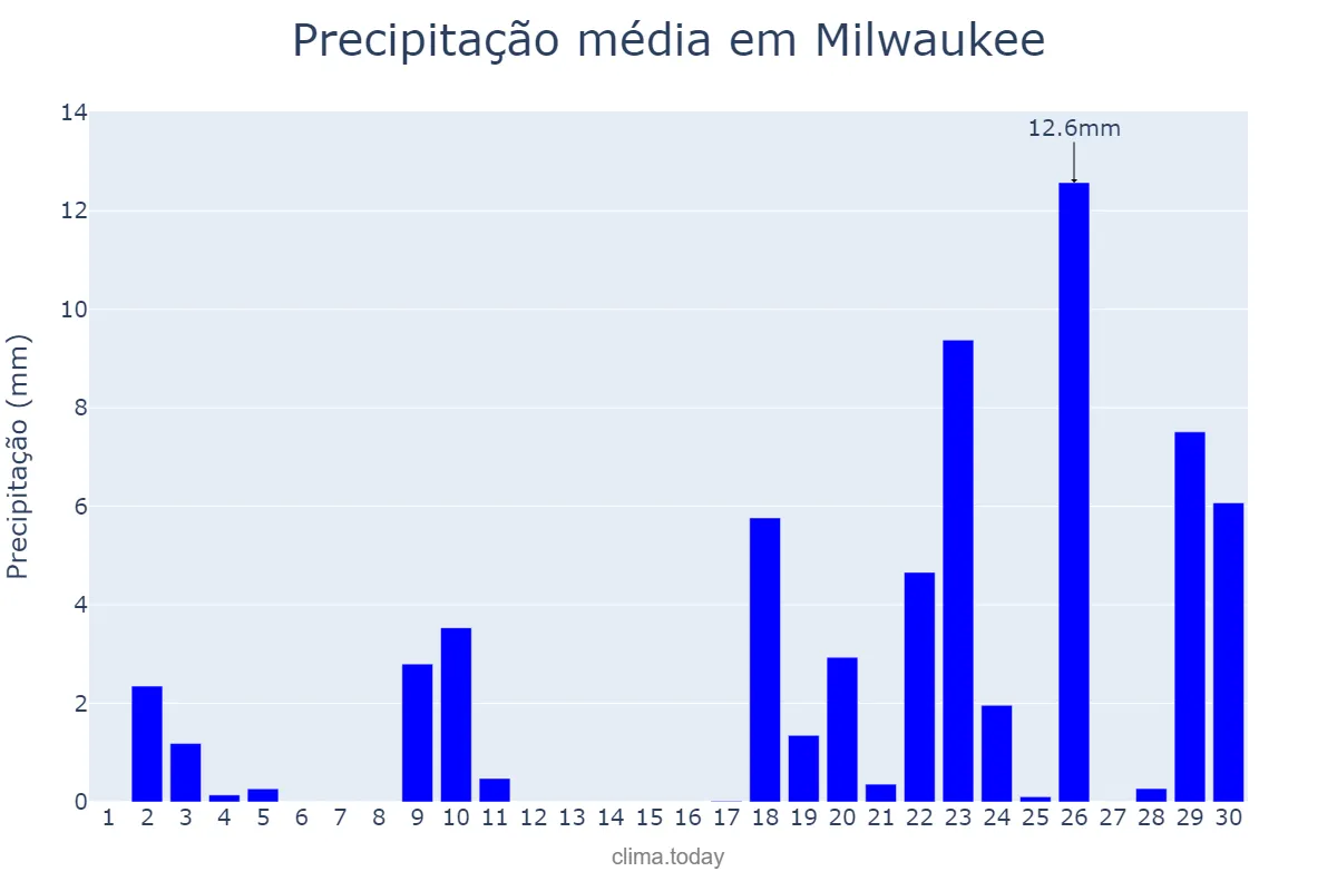 Precipitação em junho em Milwaukee, Wisconsin, US