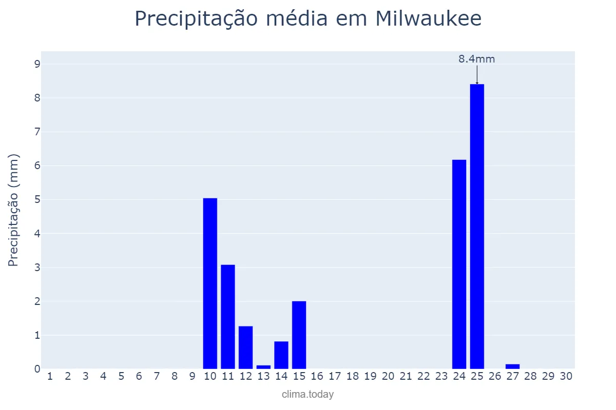 Precipitação em novembro em Milwaukee, Wisconsin, US