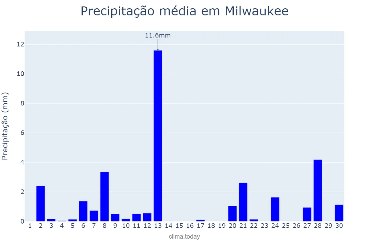 Precipitação em setembro em Milwaukee, Wisconsin, US