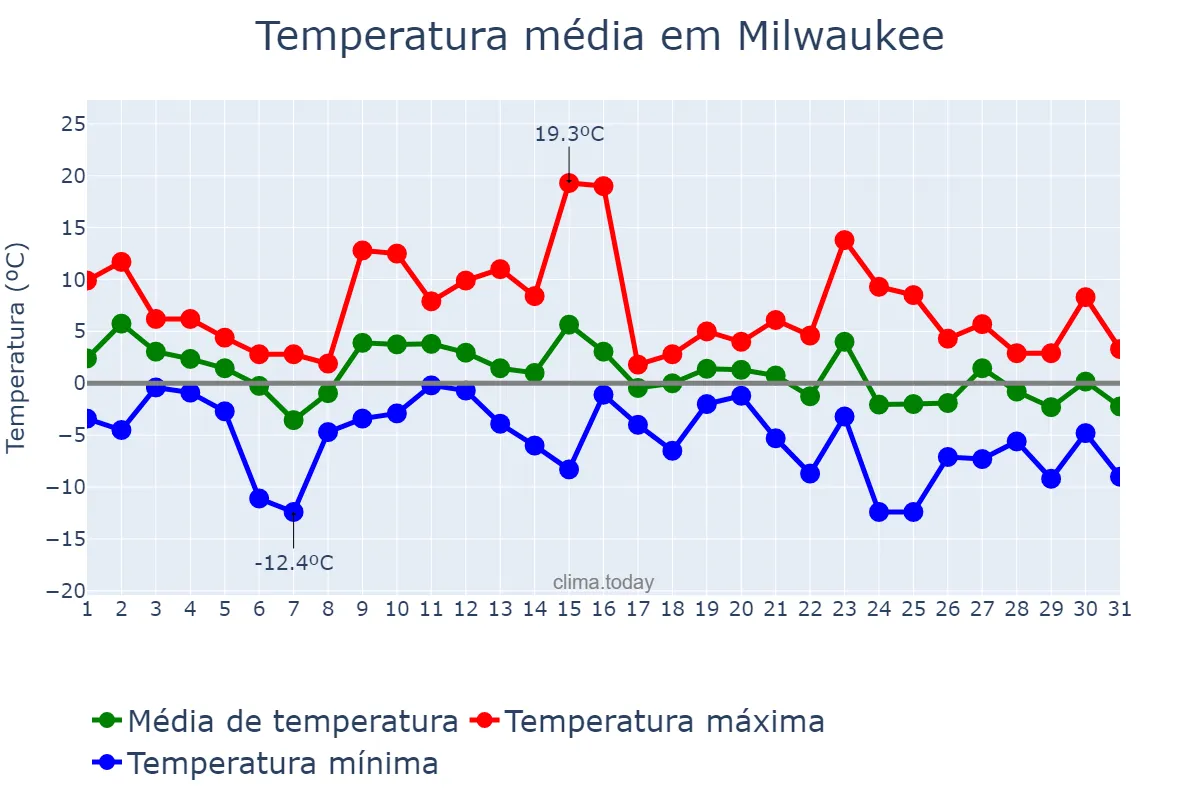 Temperatura em dezembro em Milwaukee, Wisconsin, US