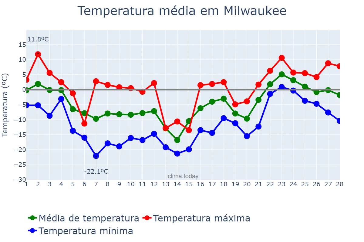 Temperatura em fevereiro em Milwaukee, Wisconsin, US