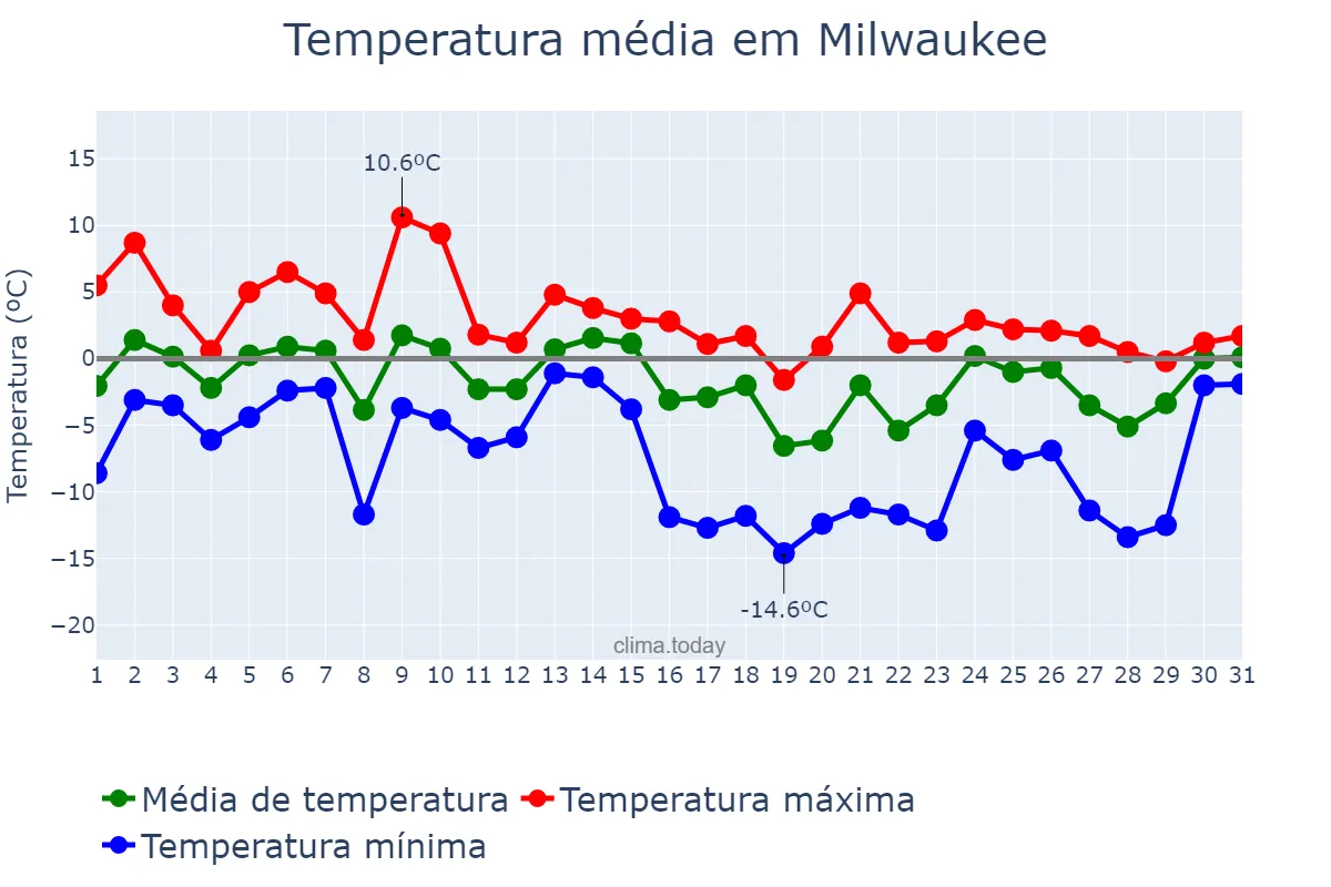 Temperatura em janeiro em Milwaukee, Wisconsin, US