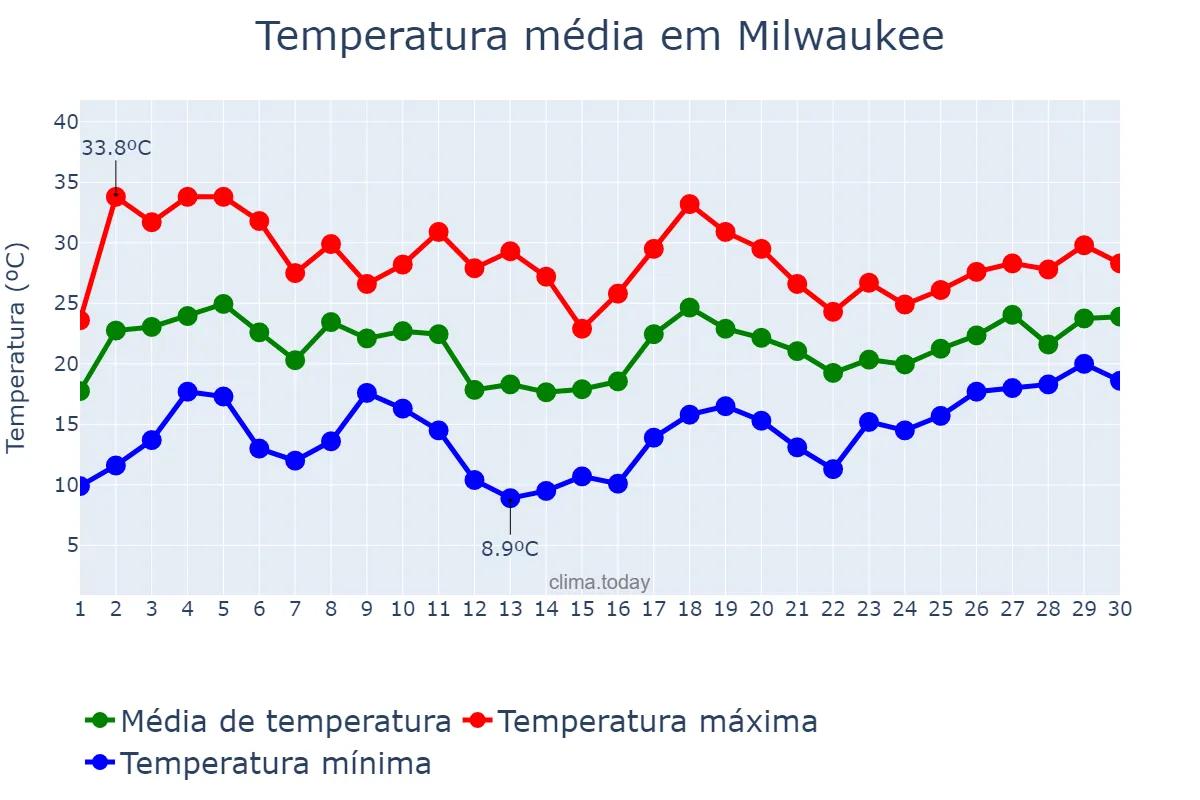 Temperatura em junho em Milwaukee, Wisconsin, US