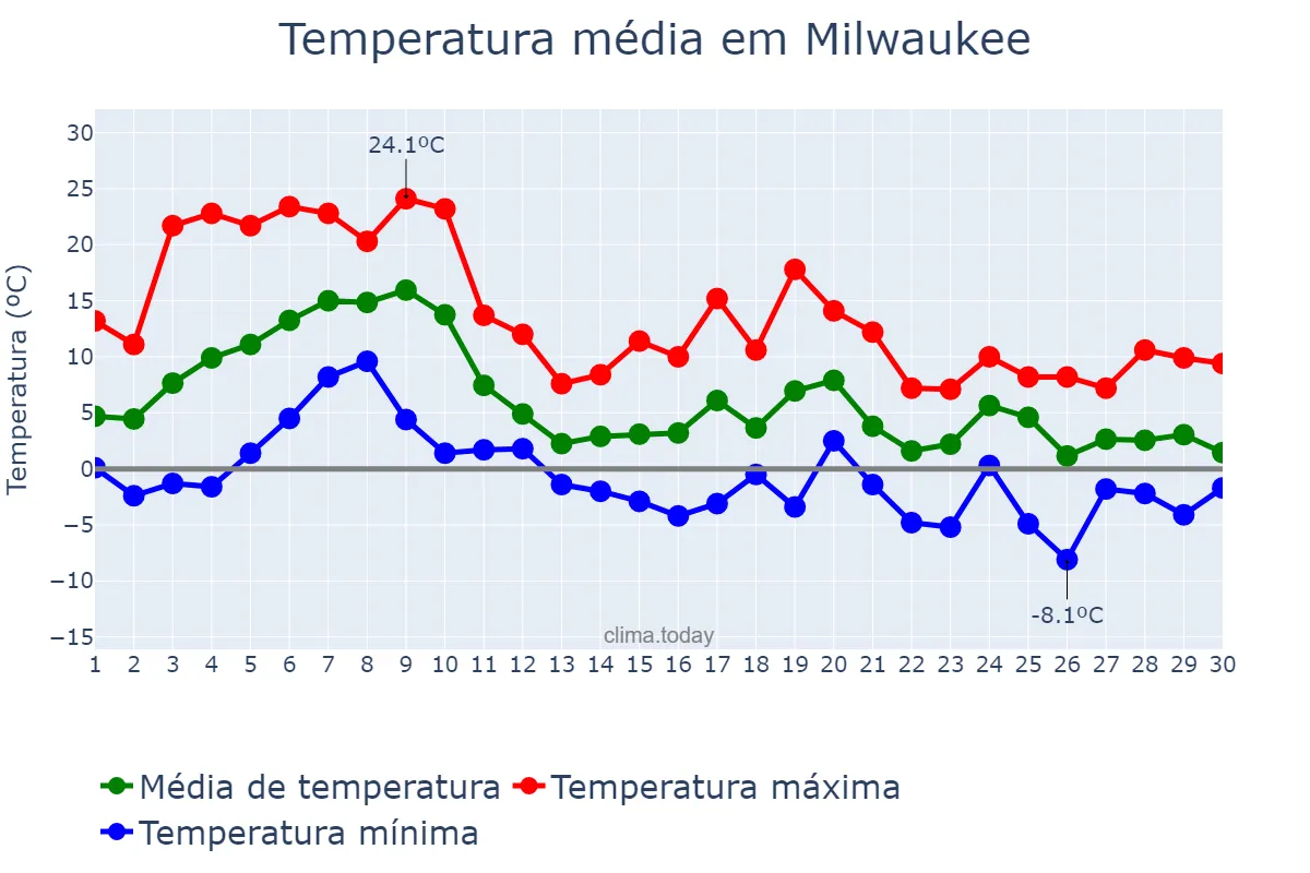 Temperatura em novembro em Milwaukee, Wisconsin, US