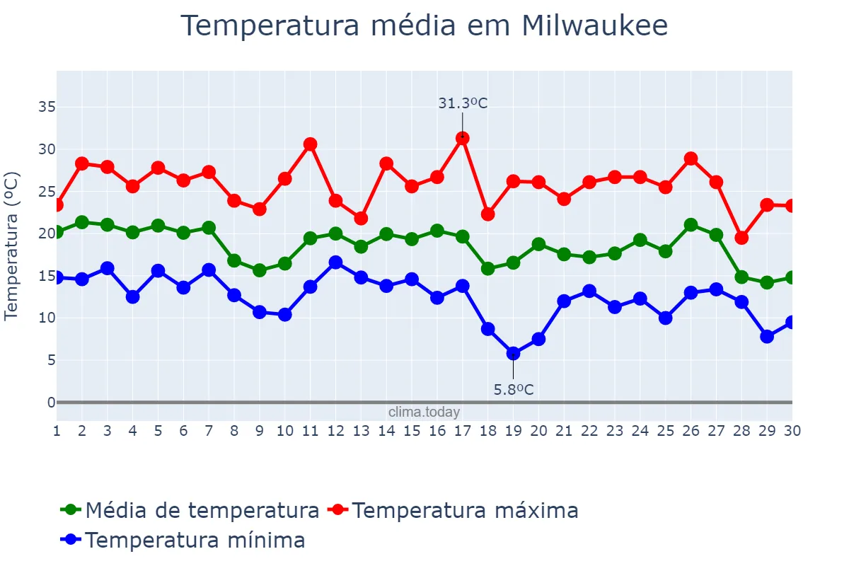 Temperatura em setembro em Milwaukee, Wisconsin, US