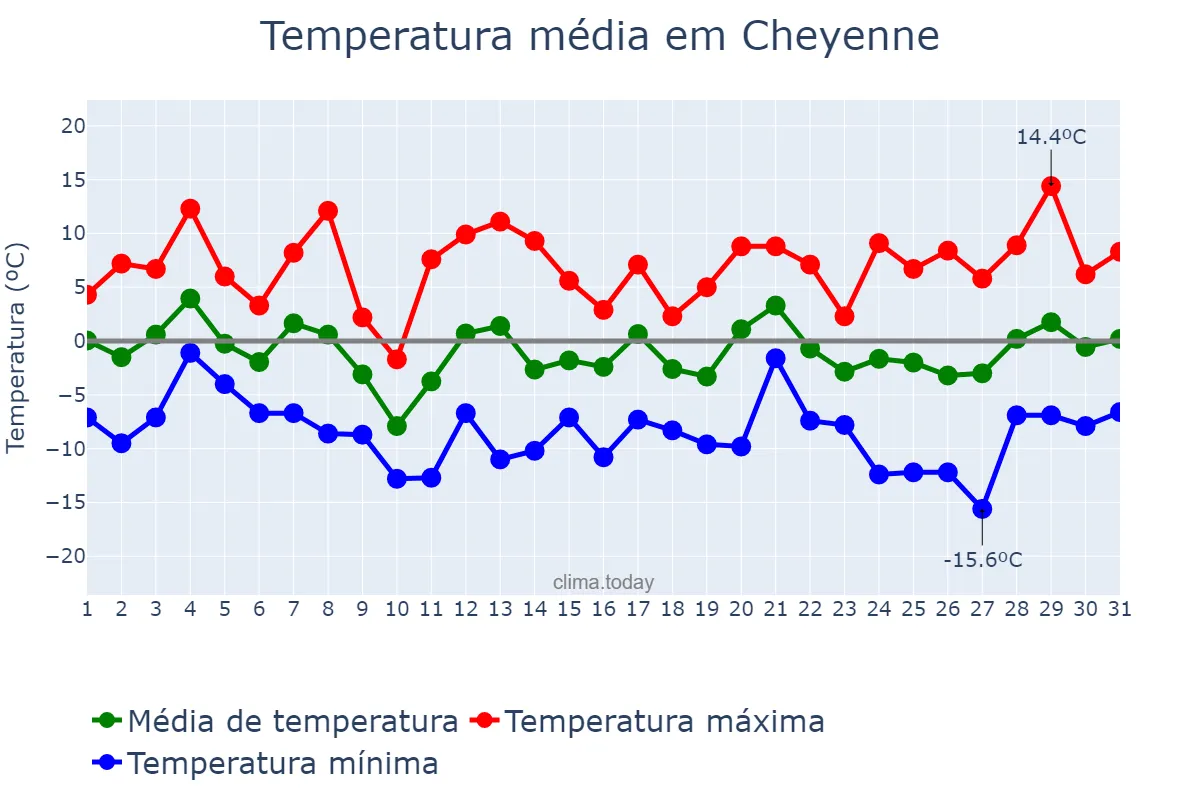 Temperatura em janeiro em Cheyenne, Wyoming, US