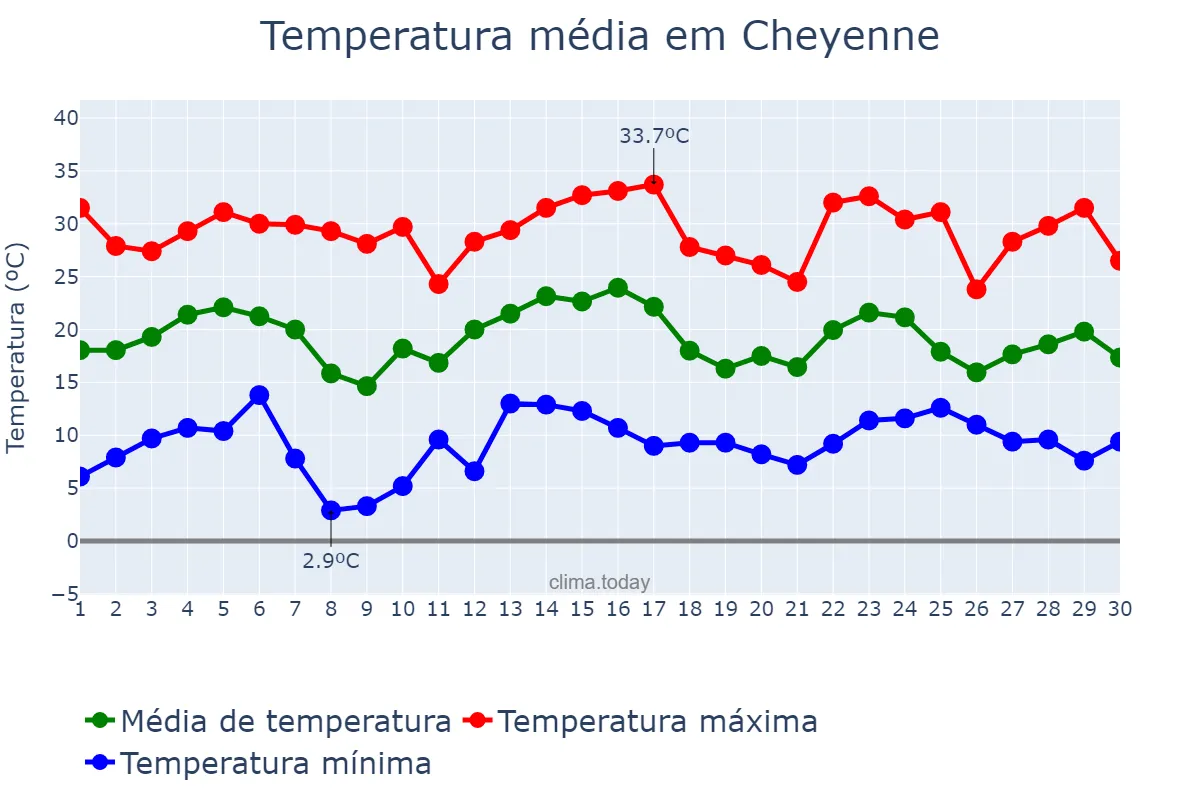 Temperatura em junho em Cheyenne, Wyoming, US
