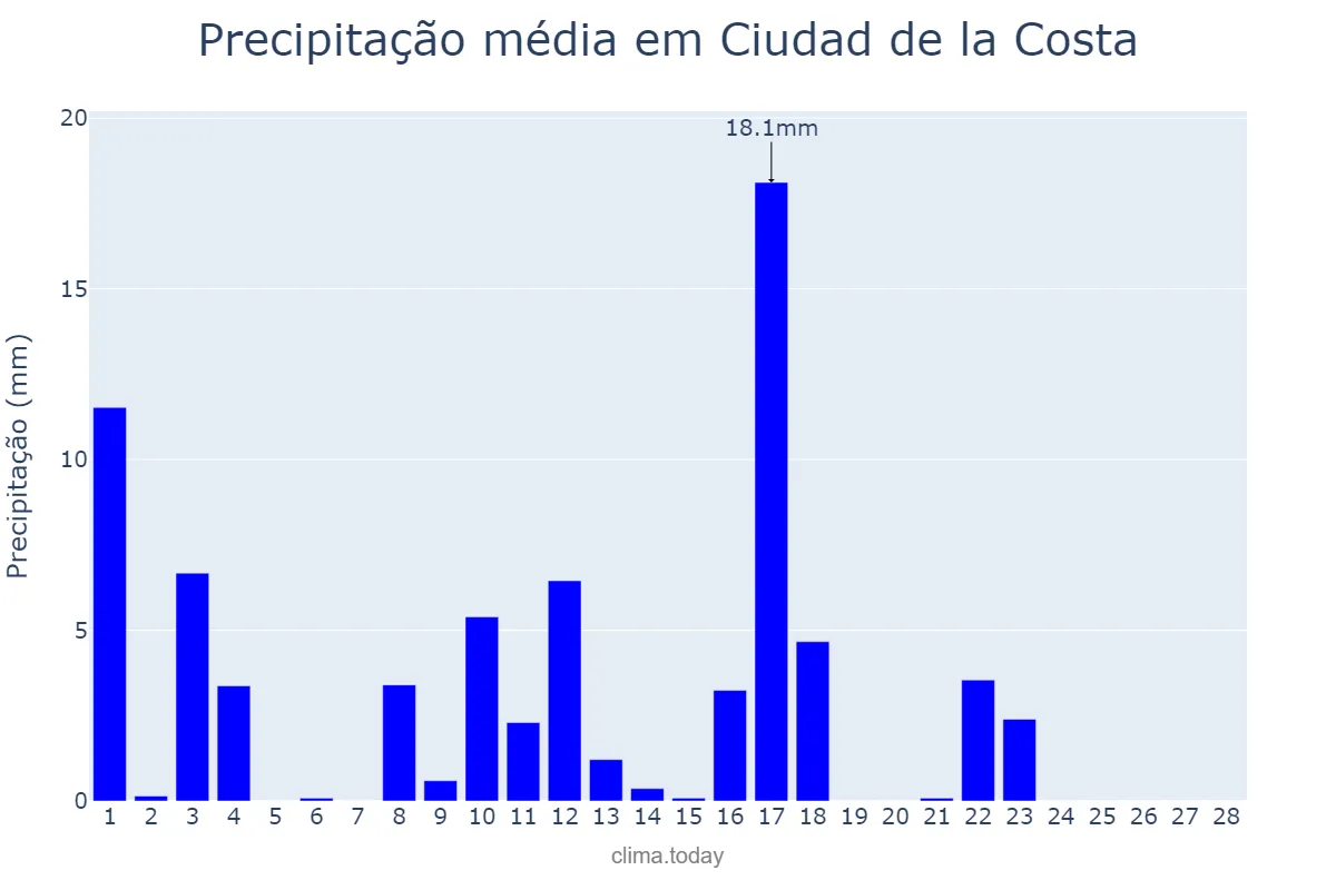 Precipitação em fevereiro em Ciudad de la Costa, Canelones, UY