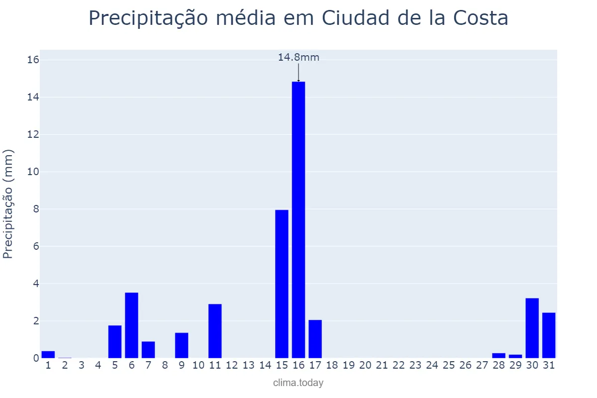 Precipitação em janeiro em Ciudad de la Costa, Canelones, UY