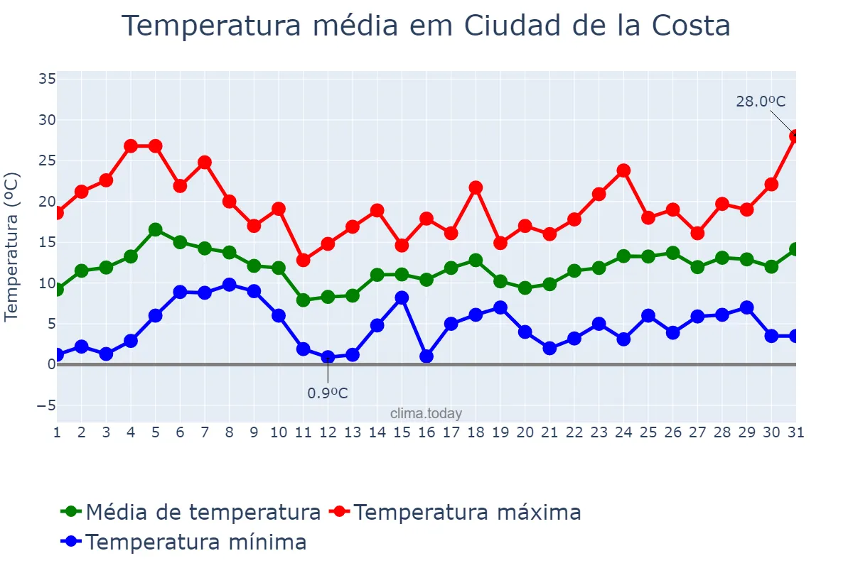 Temperatura em agosto em Ciudad de la Costa, Canelones, UY