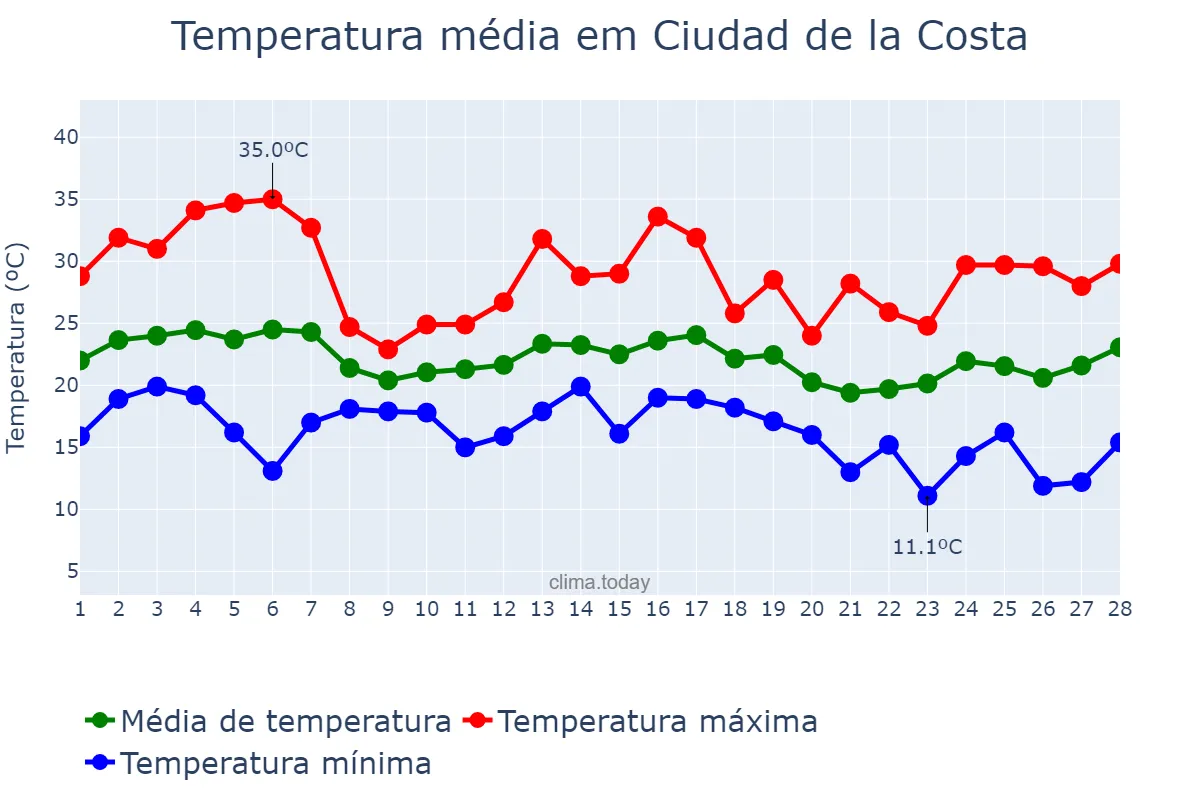 Temperatura em fevereiro em Ciudad de la Costa, Canelones, UY