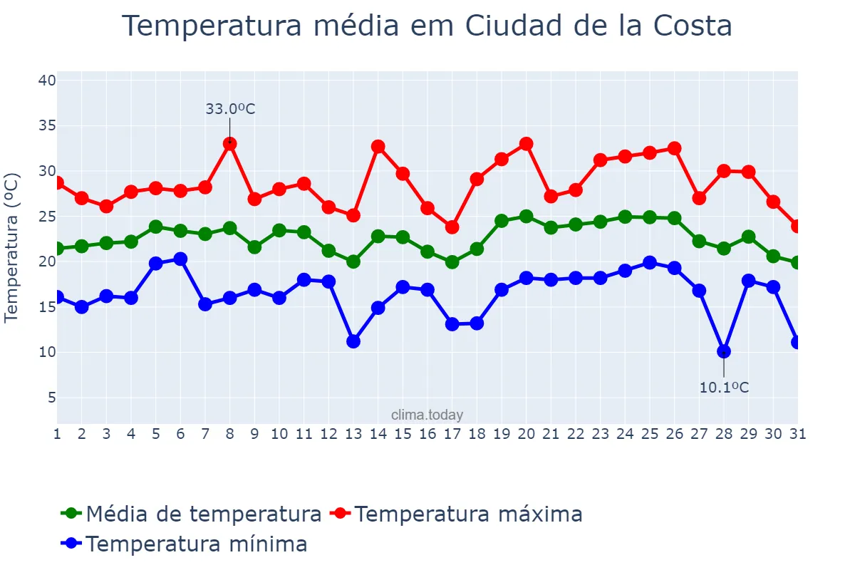 Temperatura em janeiro em Ciudad de la Costa, Canelones, UY