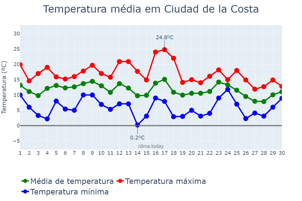 Temperatura em junho em Ciudad de la Costa, Canelones, UY