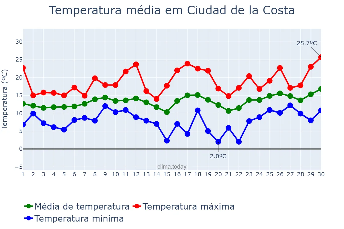 Temperatura em setembro em Ciudad de la Costa, Canelones, UY