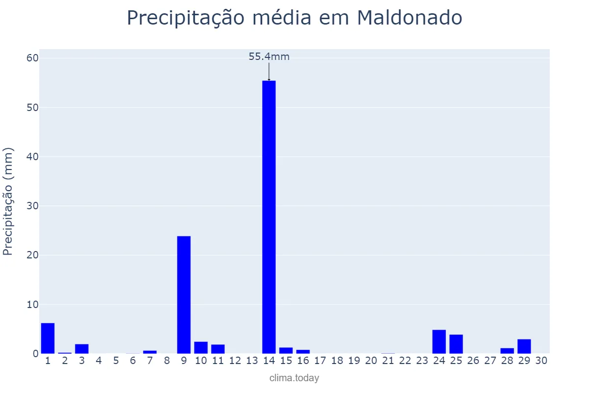 Precipitação em abril em Maldonado, Maldonado, UY