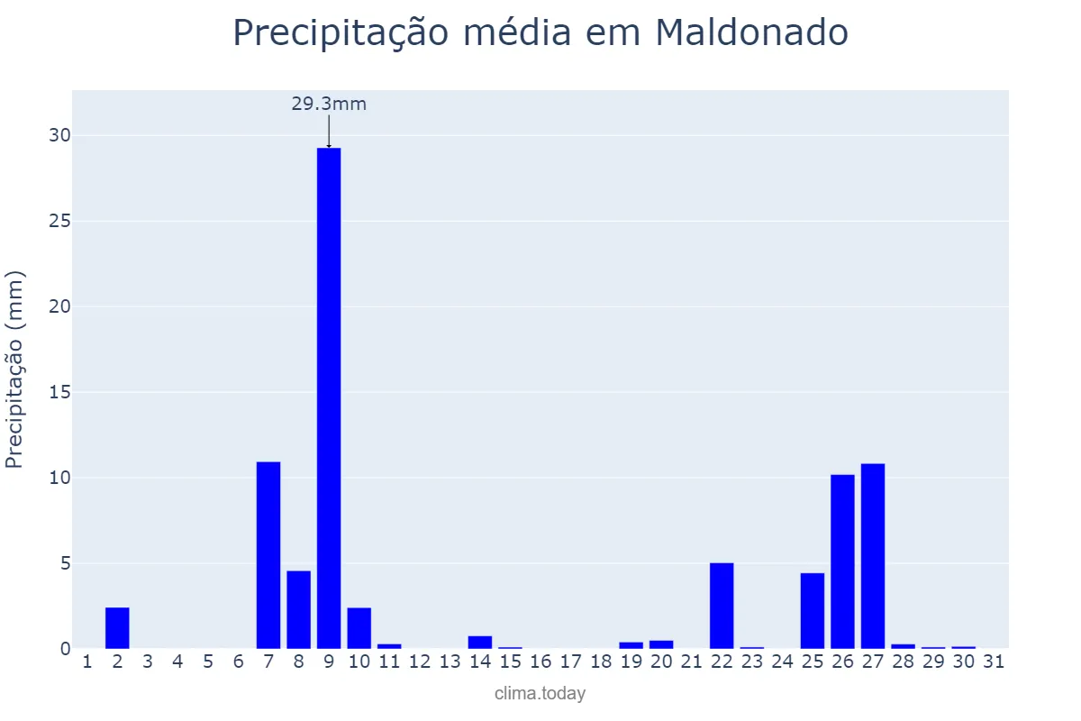 Precipitação em agosto em Maldonado, Maldonado, UY