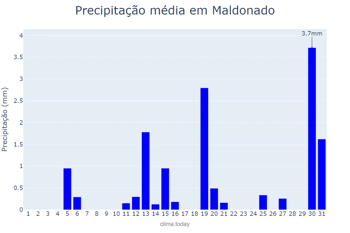Precipitação em dezembro em Maldonado, Maldonado, UY