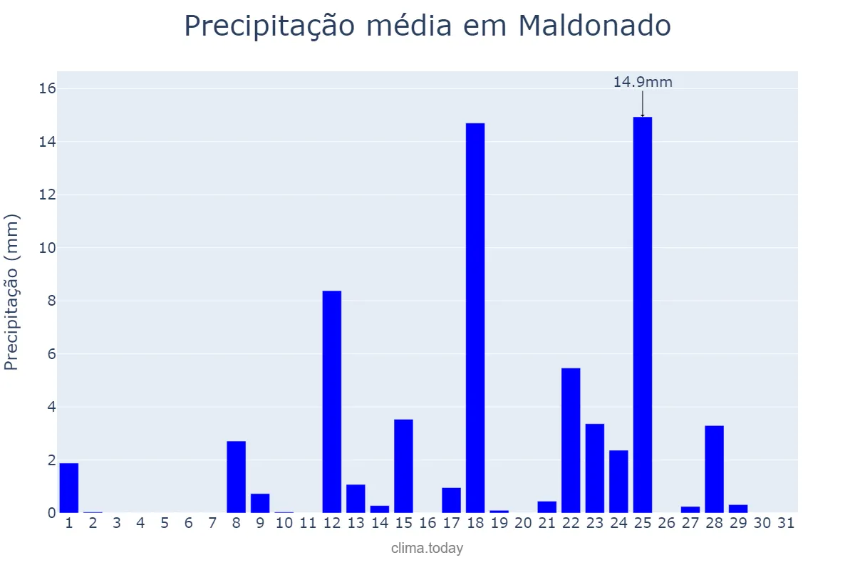 Precipitação em julho em Maldonado, Maldonado, UY