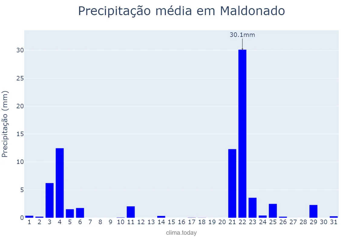 Precipitação em maio em Maldonado, Maldonado, UY