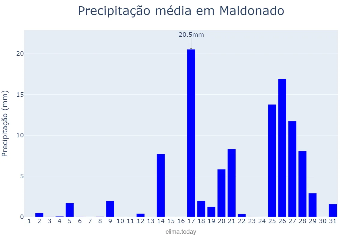 Precipitação em marco em Maldonado, Maldonado, UY
