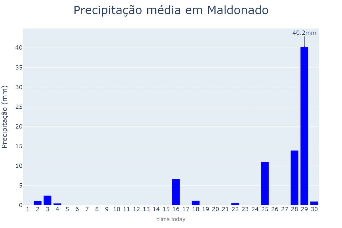 Precipitação em novembro em Maldonado, Maldonado, UY