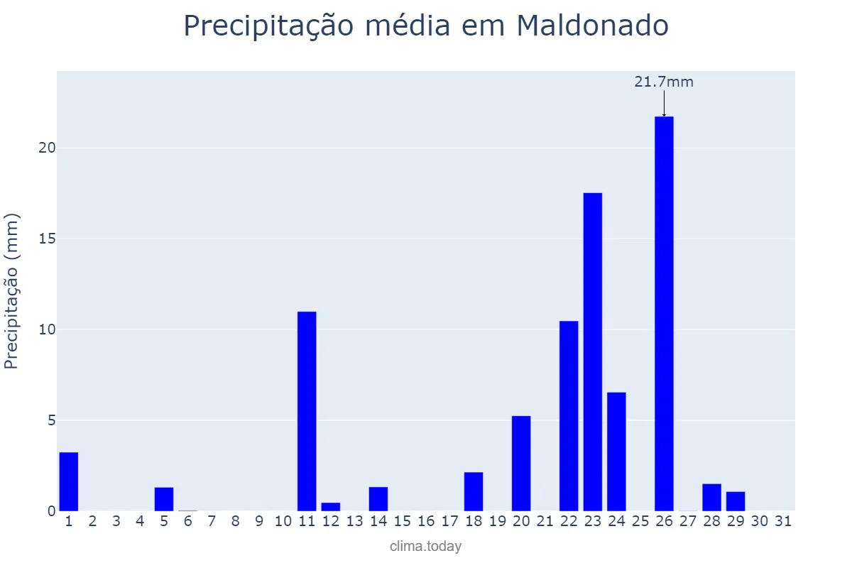 Precipitação em outubro em Maldonado, Maldonado, UY