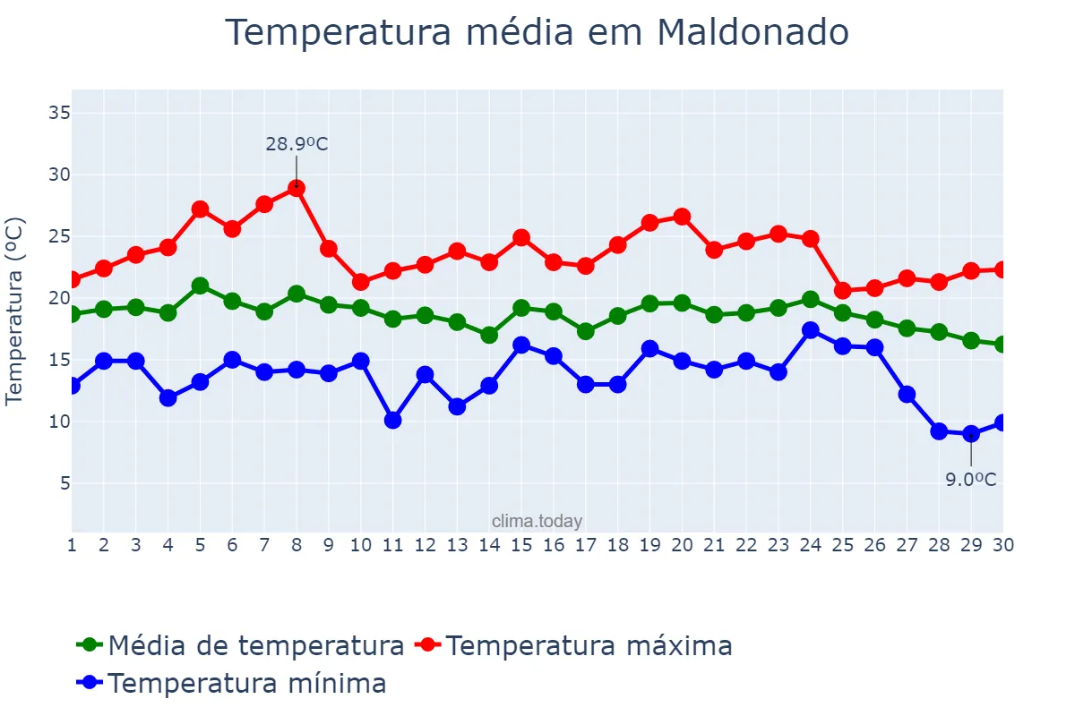 Temperatura em abril em Maldonado, Maldonado, UY