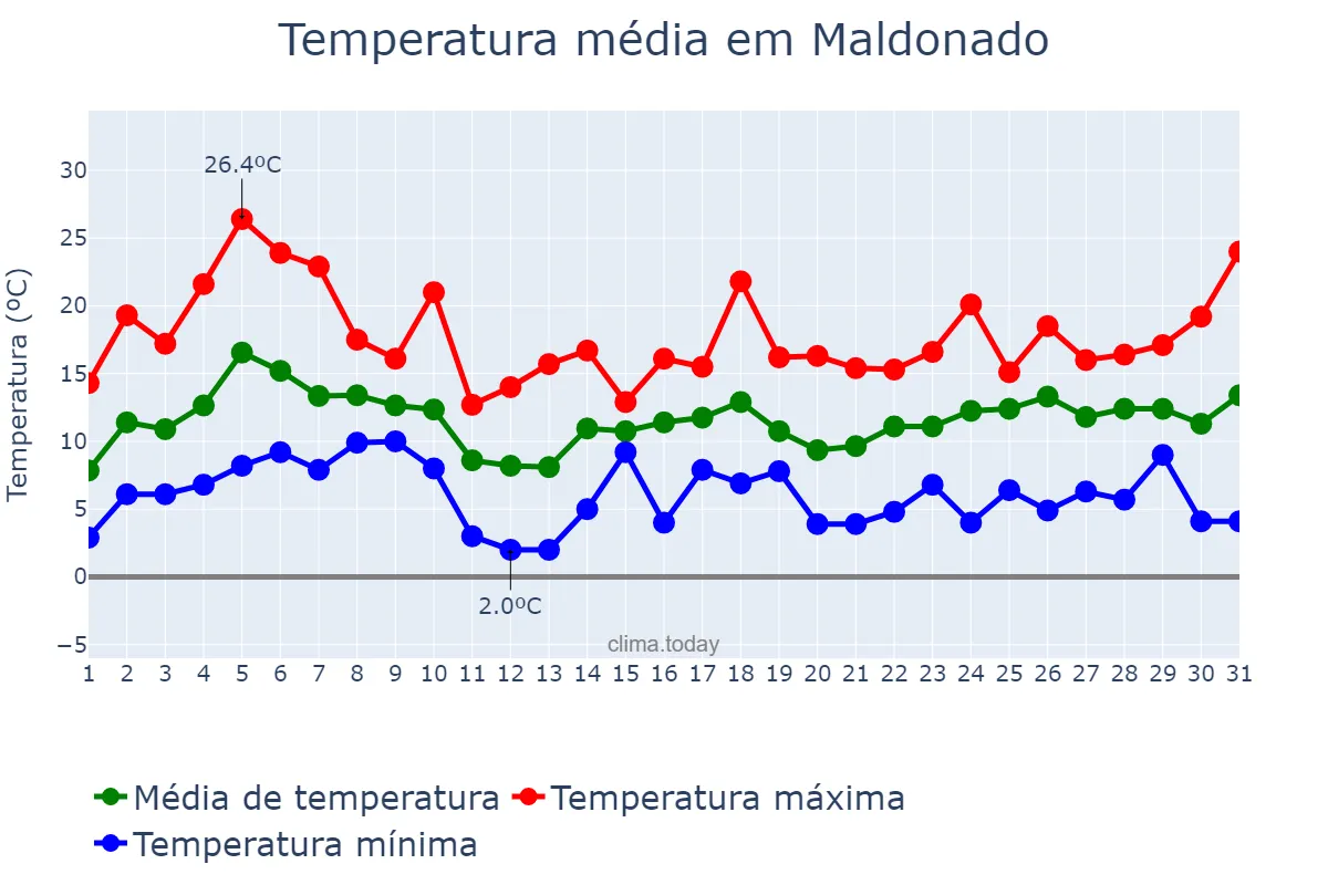 Temperatura em agosto em Maldonado, Maldonado, UY