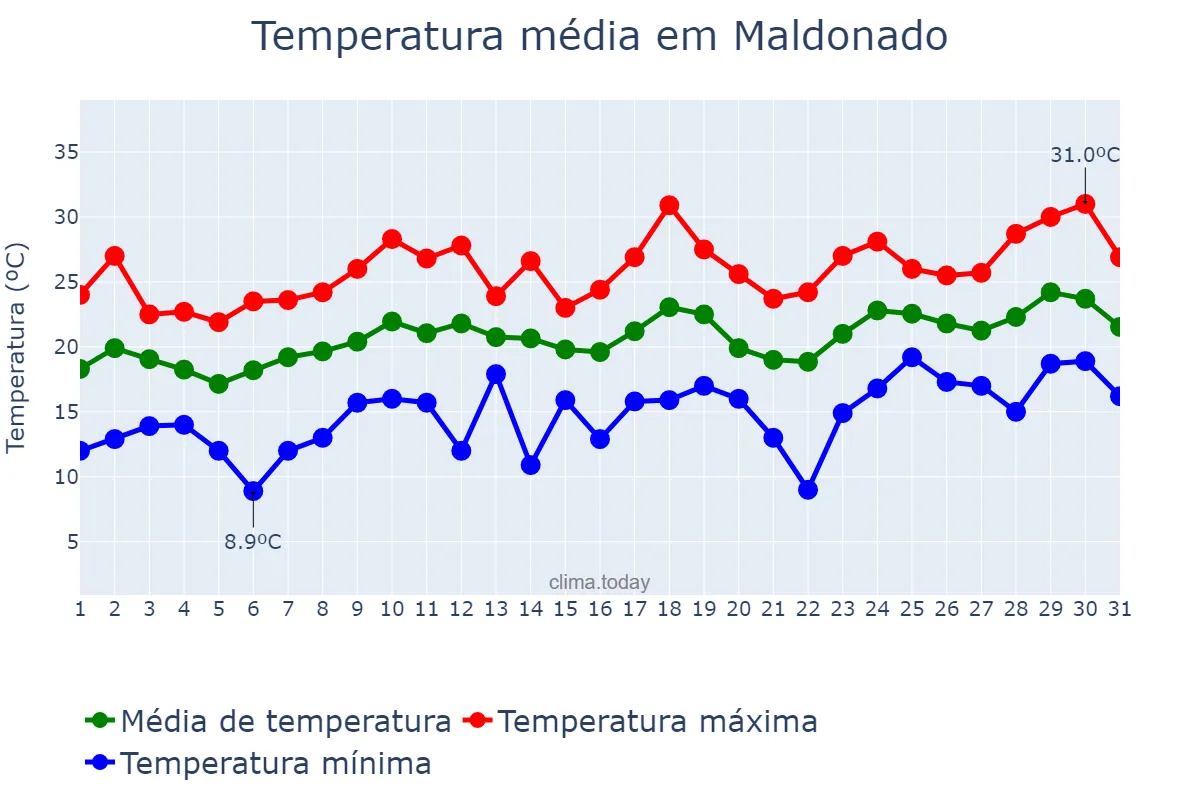 Temperatura em dezembro em Maldonado, Maldonado, UY