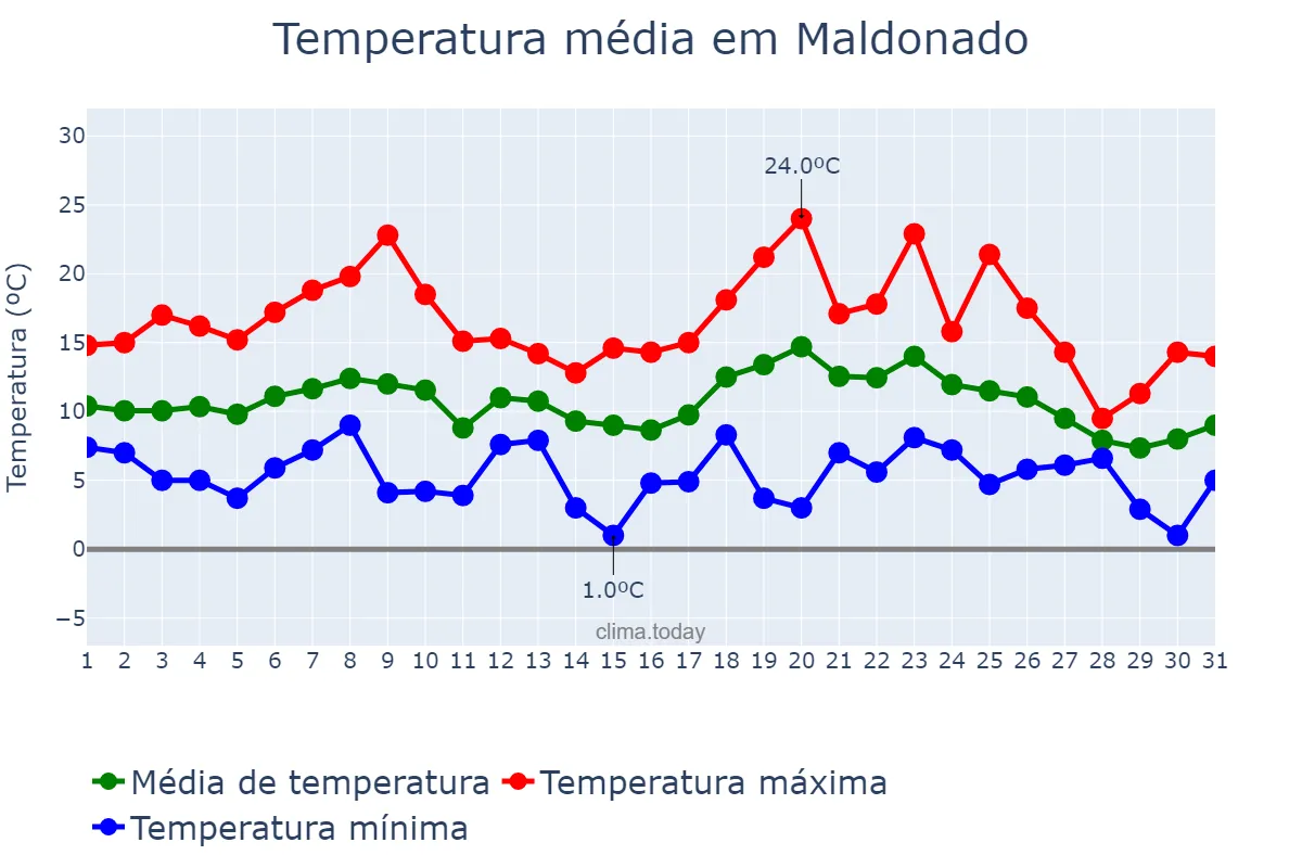Temperatura em julho em Maldonado, Maldonado, UY