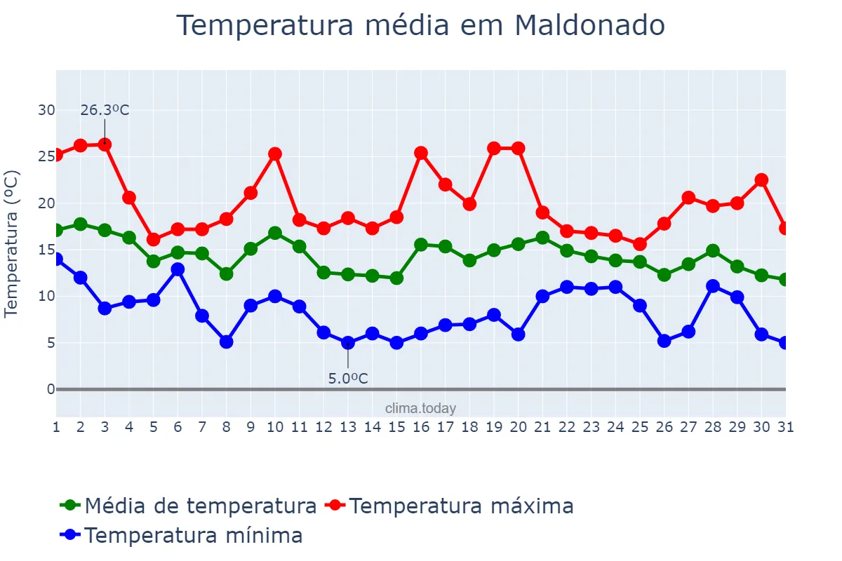 Temperatura em maio em Maldonado, Maldonado, UY