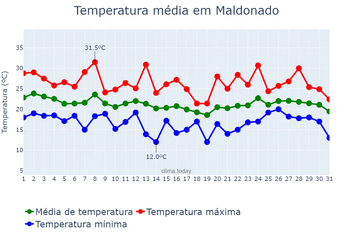 Temperatura em marco em Maldonado, Maldonado, UY