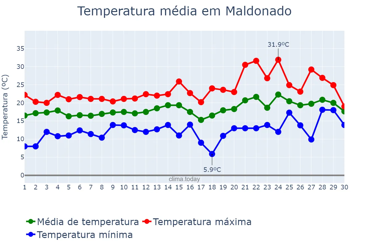 Temperatura em novembro em Maldonado, Maldonado, UY
