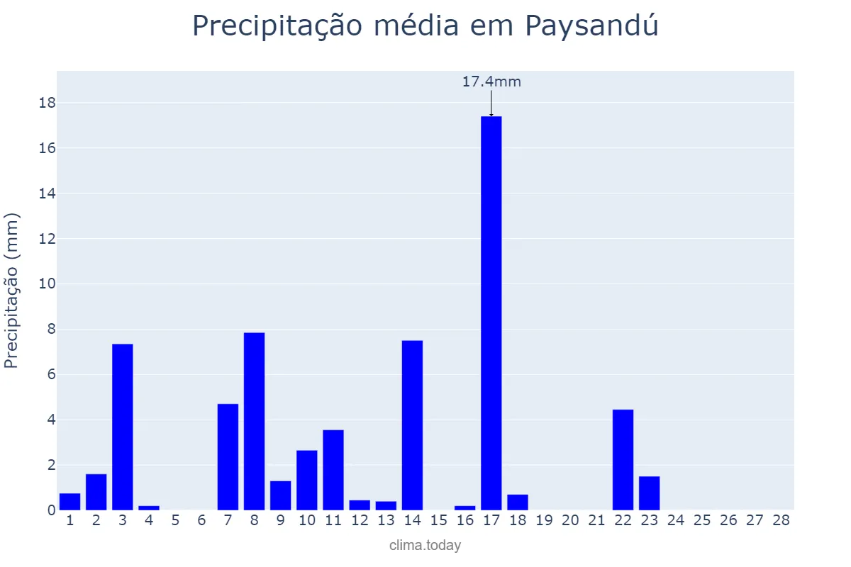 Precipitação em fevereiro em Paysandú, Paysandú, UY