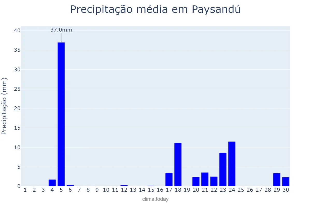 Precipitação em junho em Paysandú, Paysandú, UY