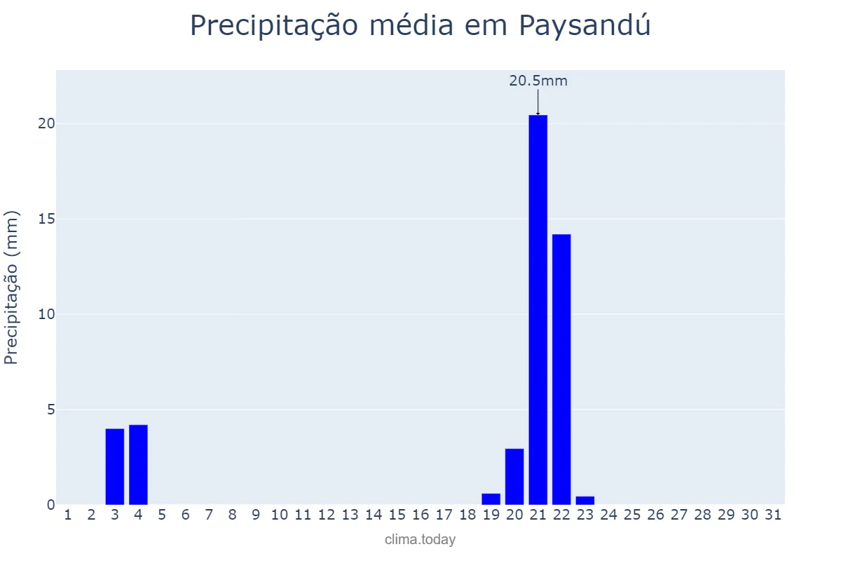 Precipitação em maio em Paysandú, Paysandú, UY