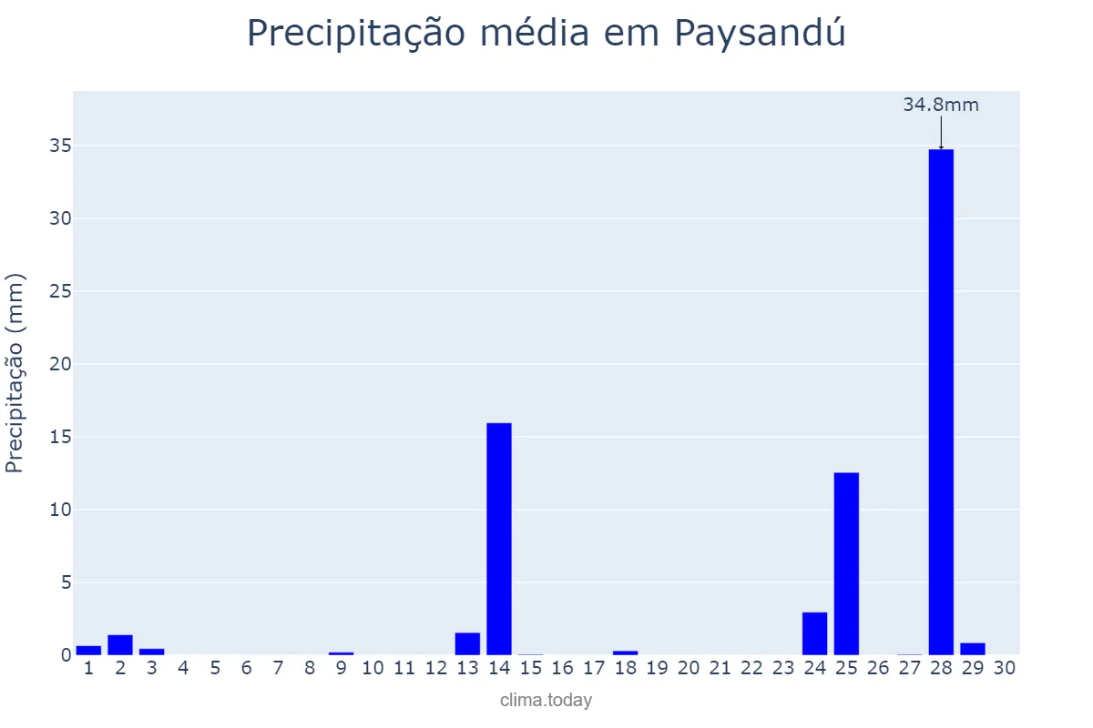 Precipitação em novembro em Paysandú, Paysandú, UY