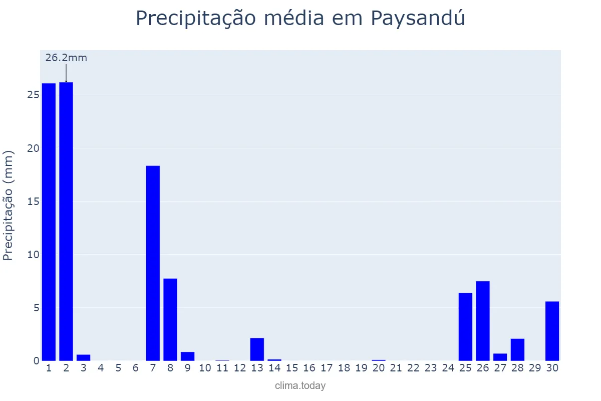 Precipitação em setembro em Paysandú, Paysandú, UY