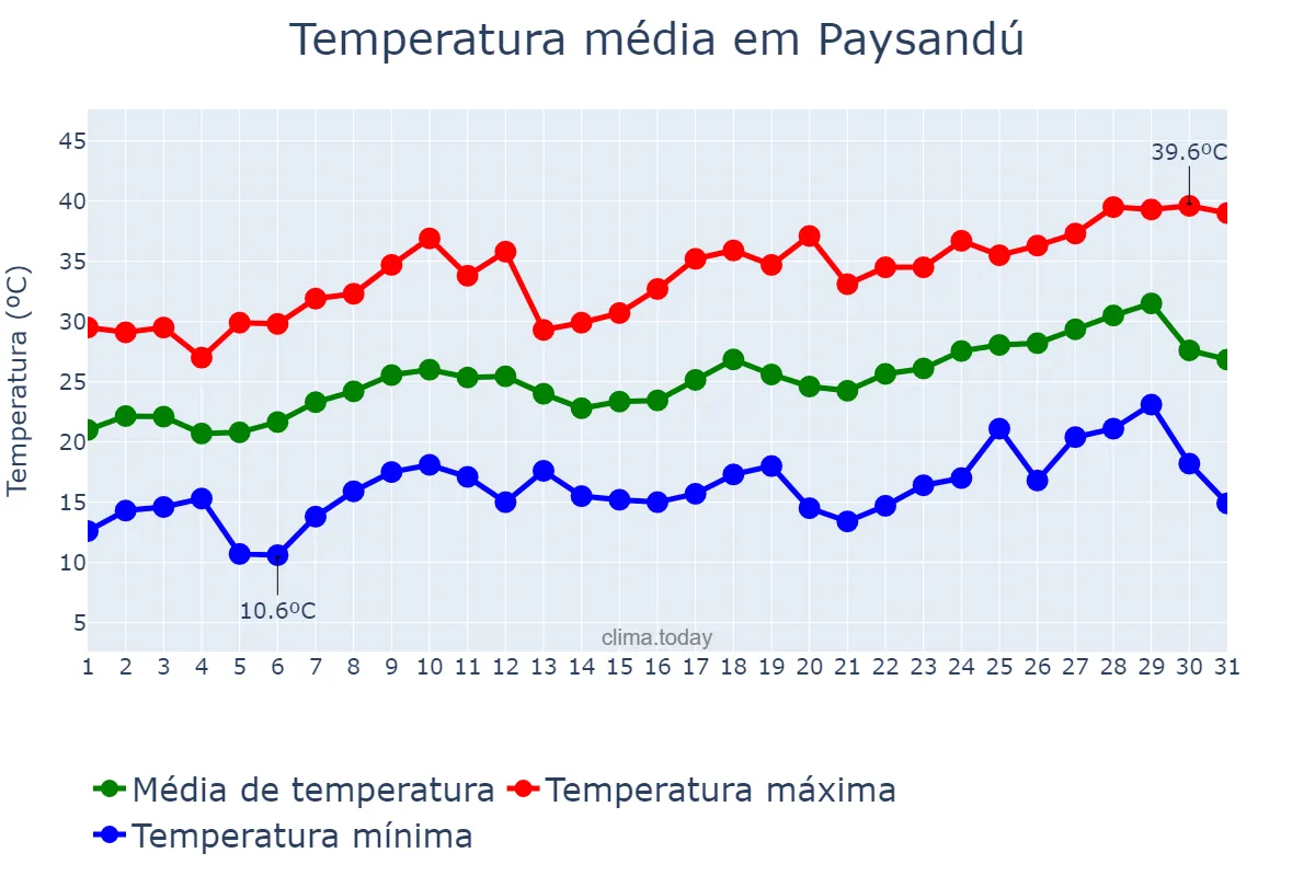 Temperatura em dezembro em Paysandú, Paysandú, UY