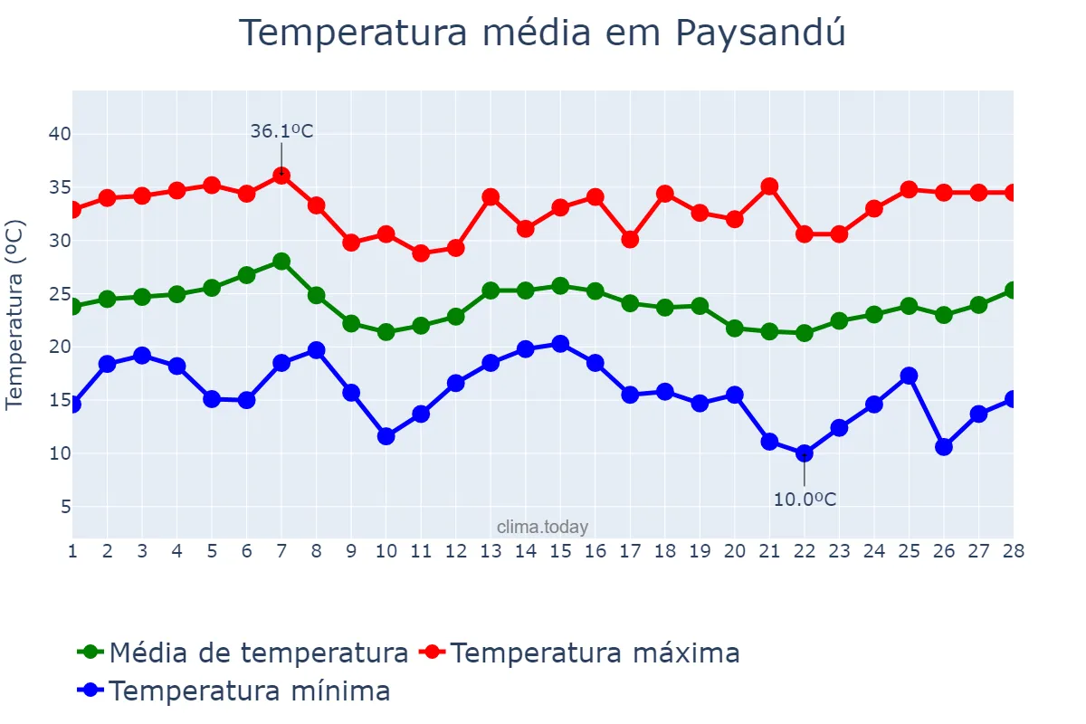 Temperatura em fevereiro em Paysandú, Paysandú, UY