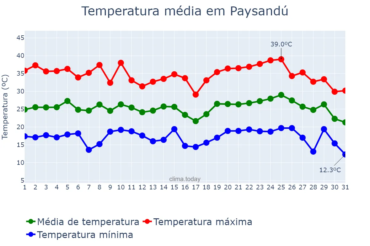 Temperatura em janeiro em Paysandú, Paysandú, UY
