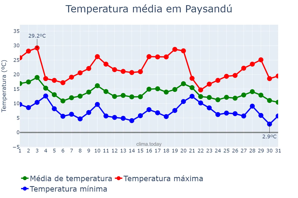 Temperatura em maio em Paysandú, Paysandú, UY