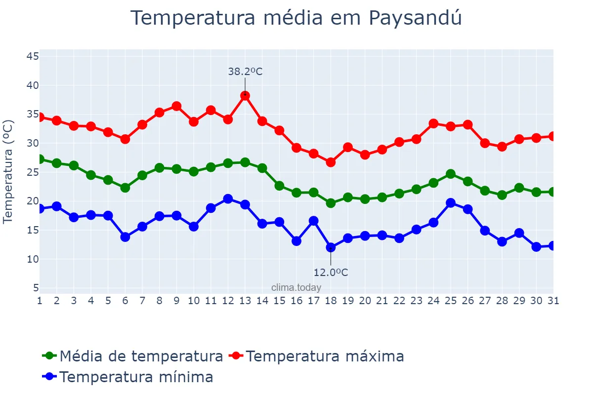 Temperatura em marco em Paysandú, Paysandú, UY