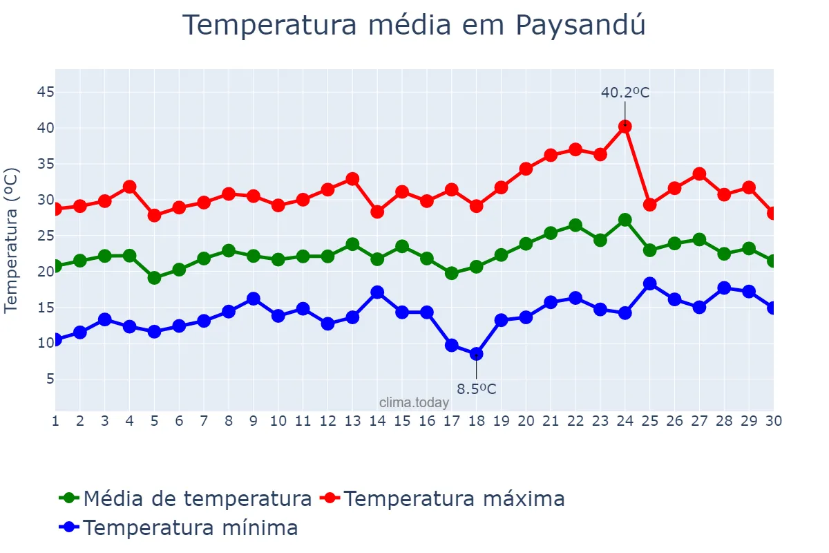 Temperatura em novembro em Paysandú, Paysandú, UY
