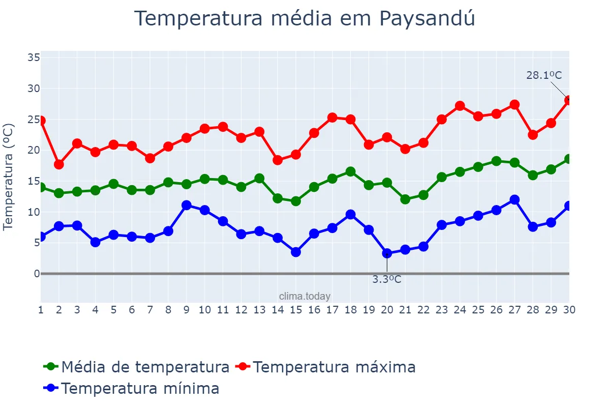 Temperatura em setembro em Paysandú, Paysandú, UY