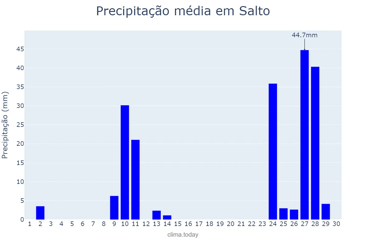 Precipitação em abril em Salto, Salto, UY