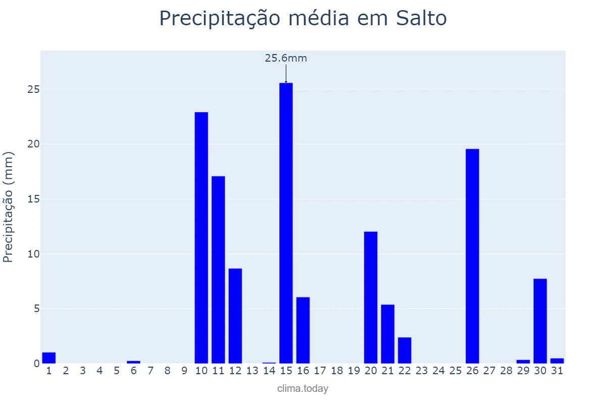 Precipitação em janeiro em Salto, Salto, UY