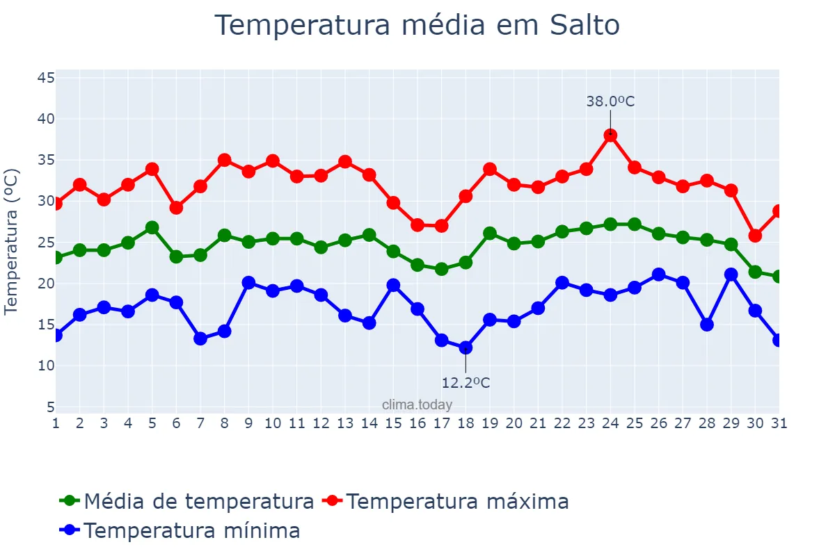 Temperatura em janeiro em Salto, Salto, UY