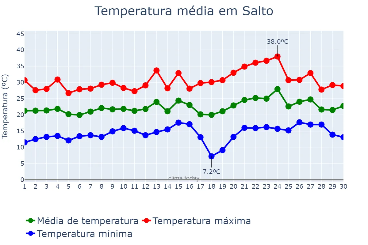 Temperatura em novembro em Salto, Salto, UY